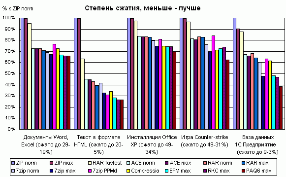 Сжатие архиватором