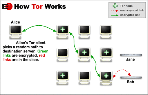 Принцип работы сети Tor.