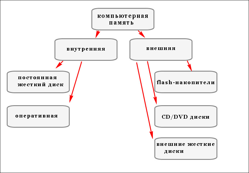 Компьютерная память