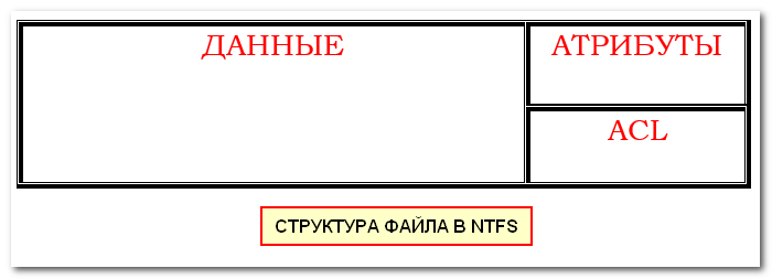 Структура файла в NTFS