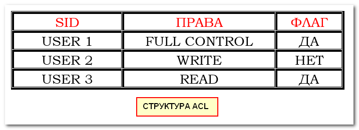 Структура ACL