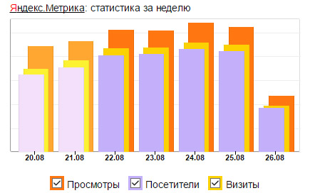 Статистика посещаемости сайта