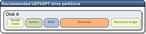 Microsoft Reserved Partition