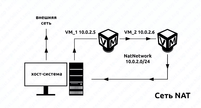 NatNetwork