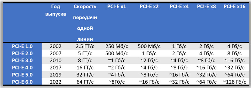 PCI-E - скорость передачи данных
