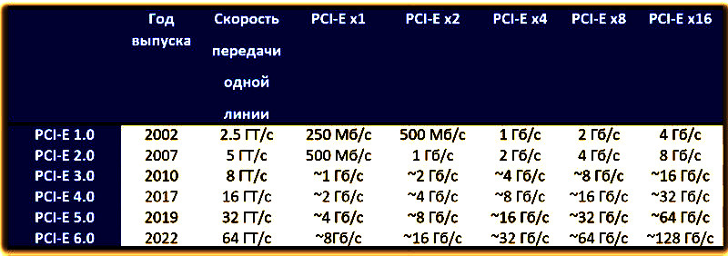 Версии PCI-E